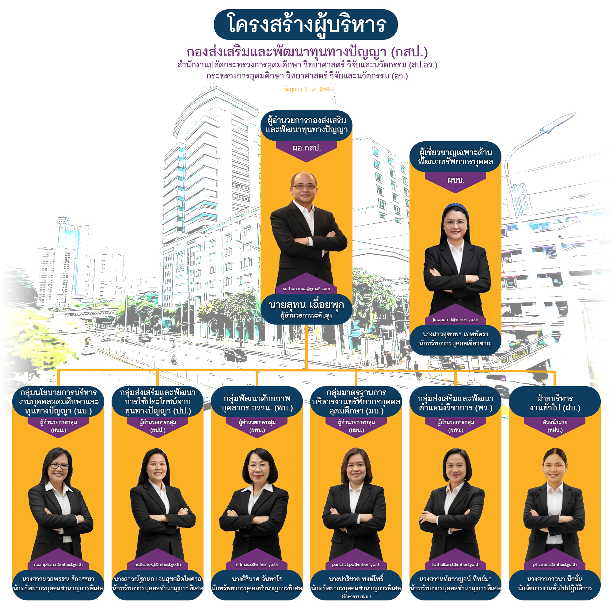 โครงสร้างผู้บริหาร กสป