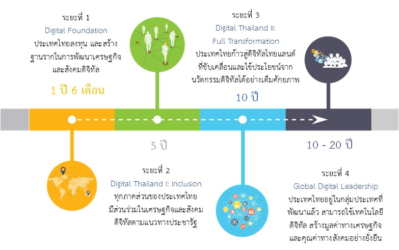 Digital Thailand 01