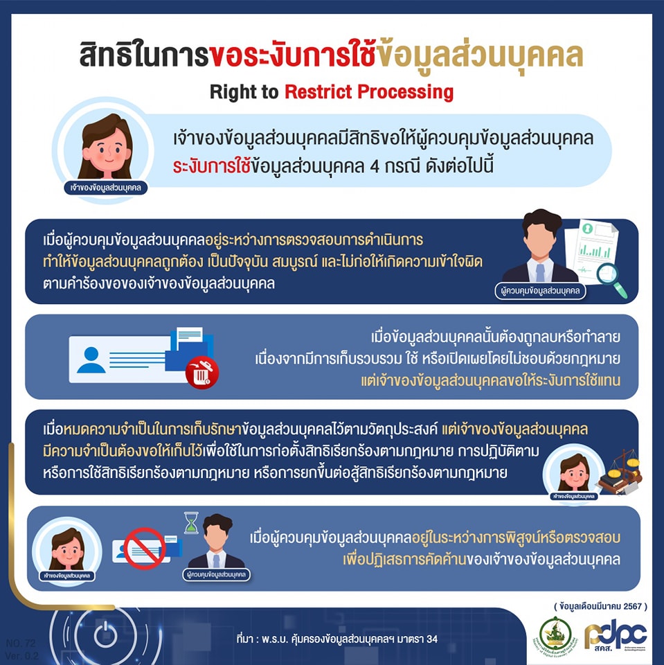 PDPA Right to Restrict Processing