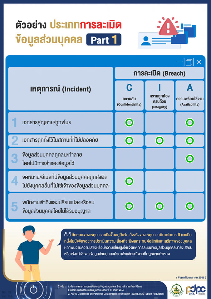 ตัวอย่างประเภทการละเมิดข้อมูลส่วนบุคคล Part 1