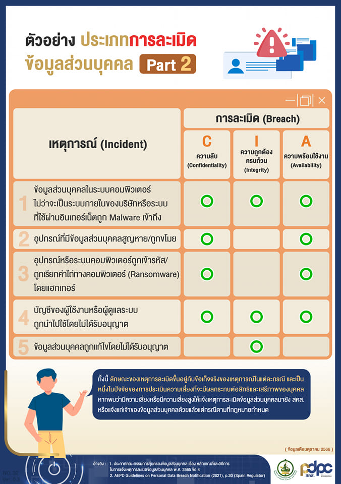 ตัวอย่างประเภทการละเมิดข้อมูลส่วนบุคคล Part 2