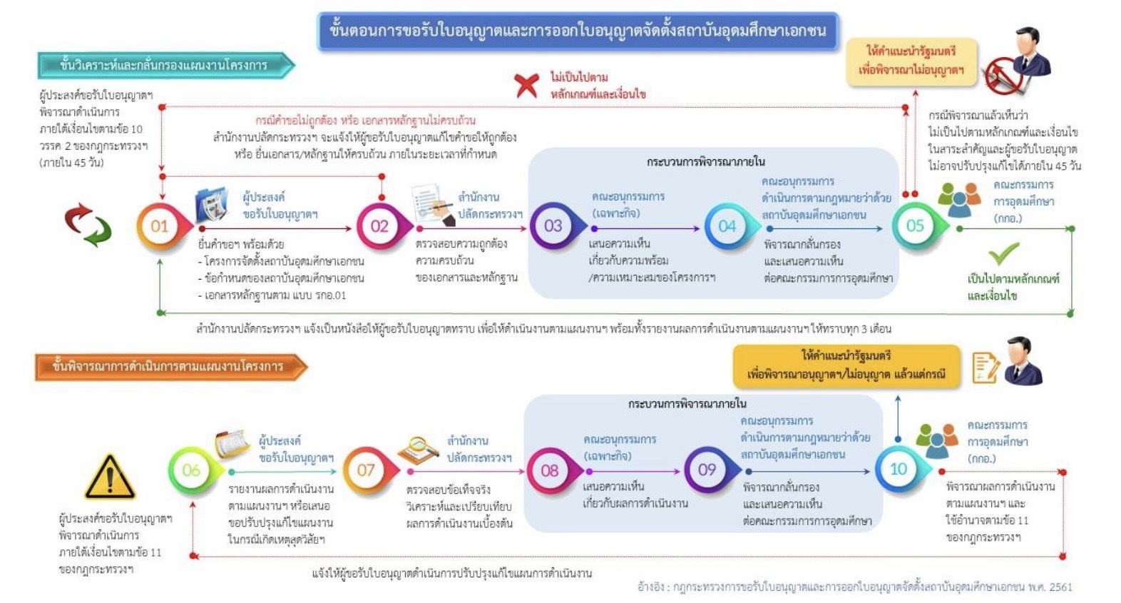 หน้าปกขั้นตอนขอรับใบอนุญาต