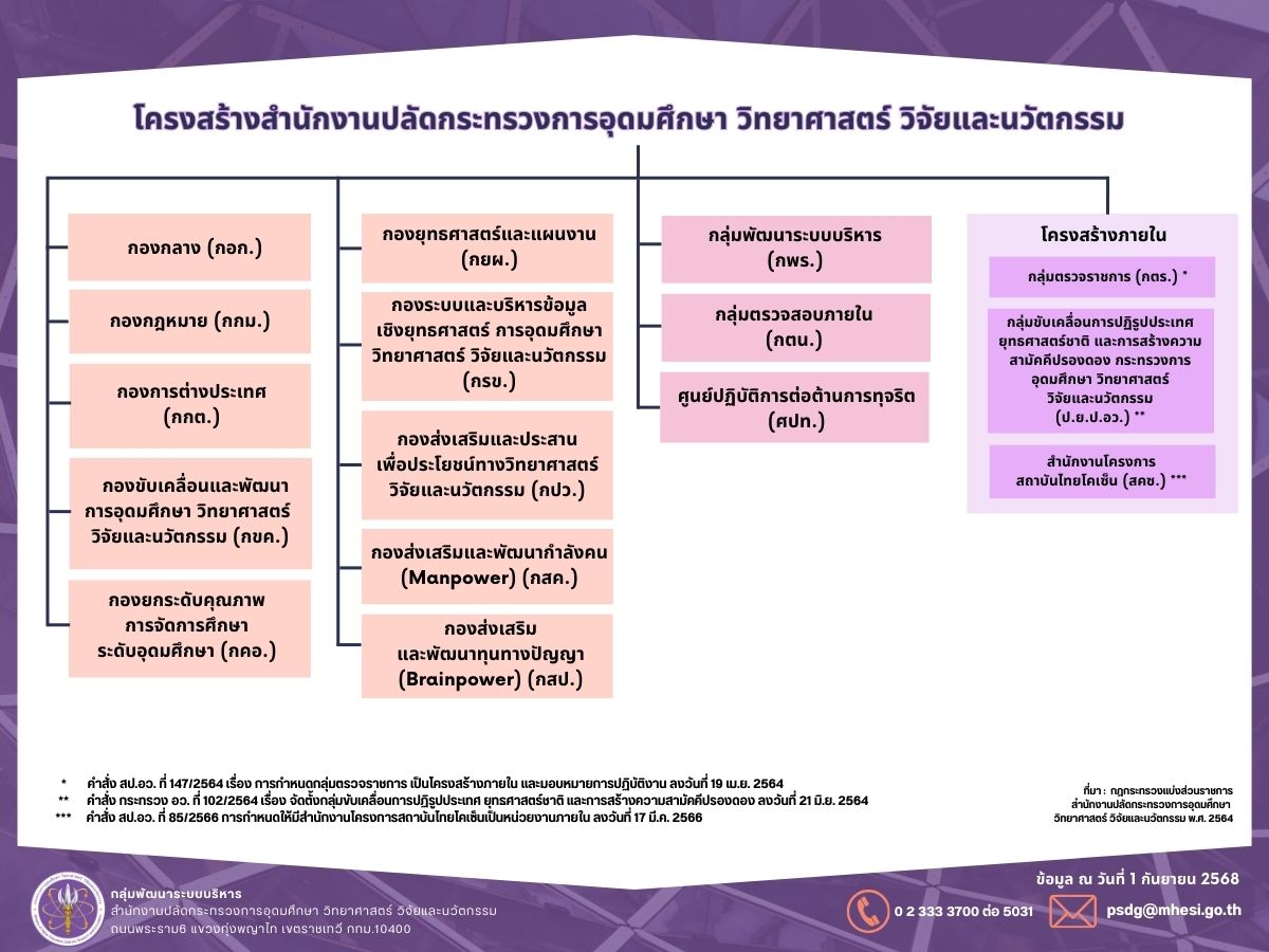 โครงสร้าง สป.อว. 1 ก.ย. 68