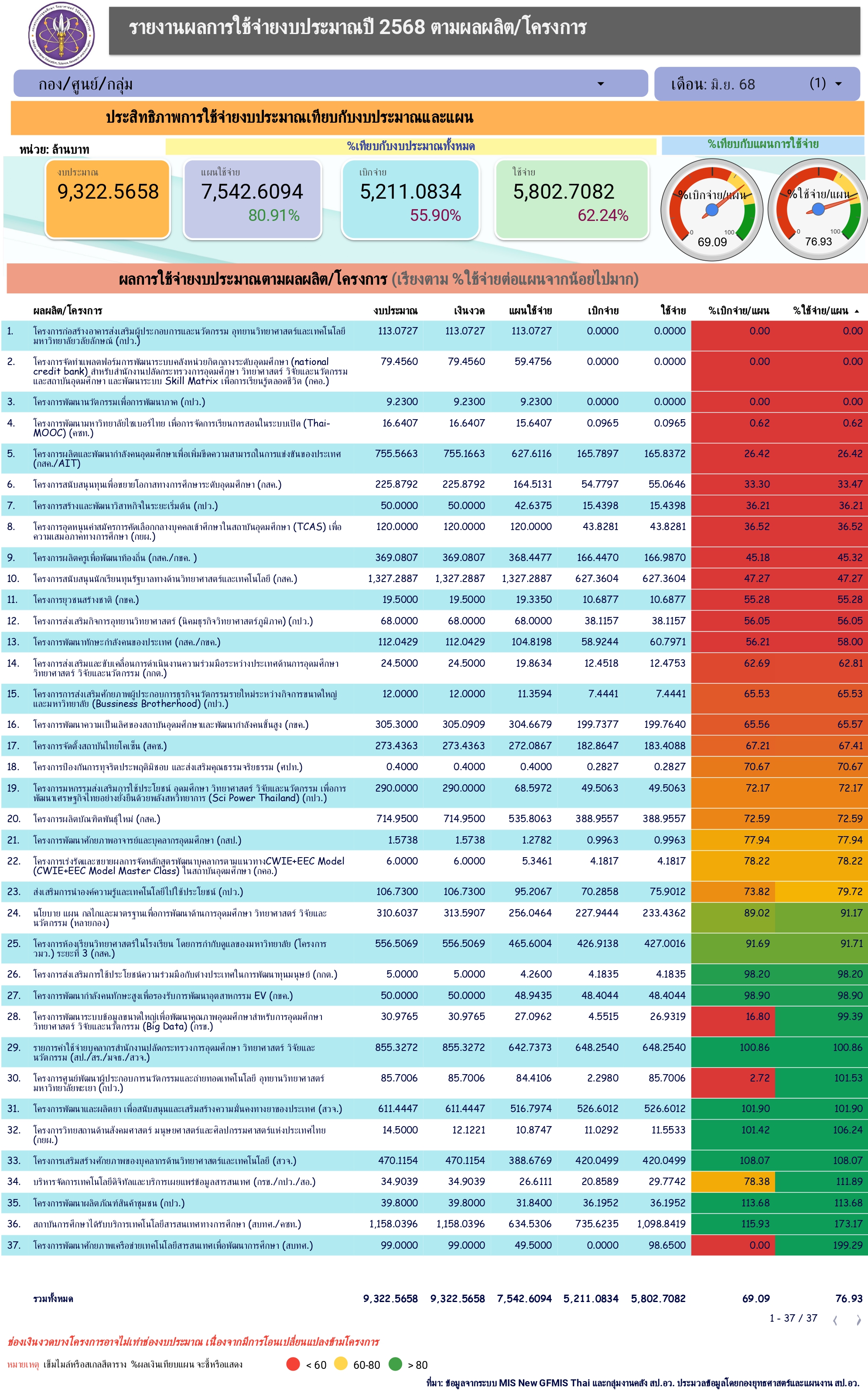 budget spending q3 2