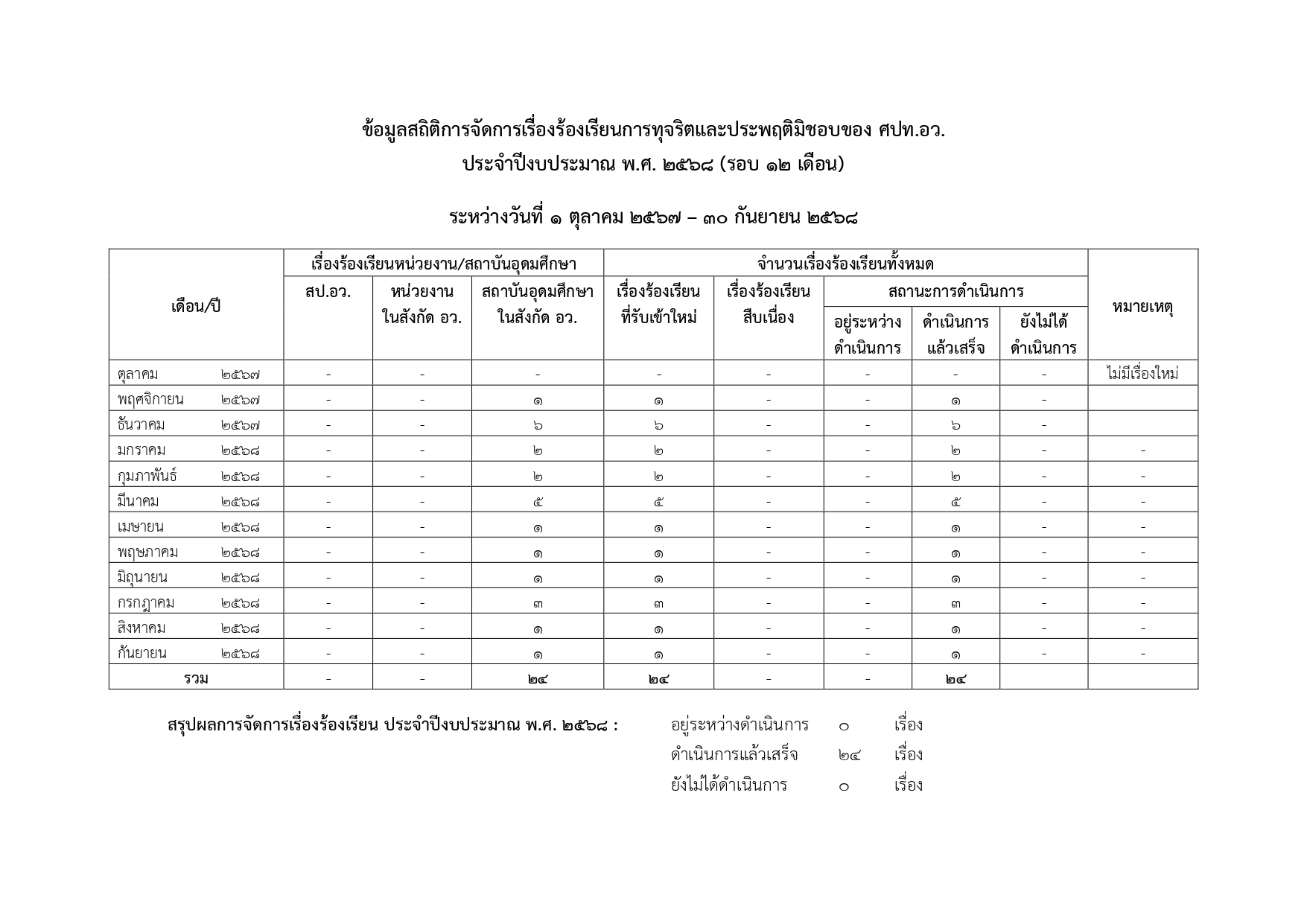 ข้อมูลเชิงสถิติเรื่องร้องเรียนการทุจริต 2568 12 เดือน page 0002