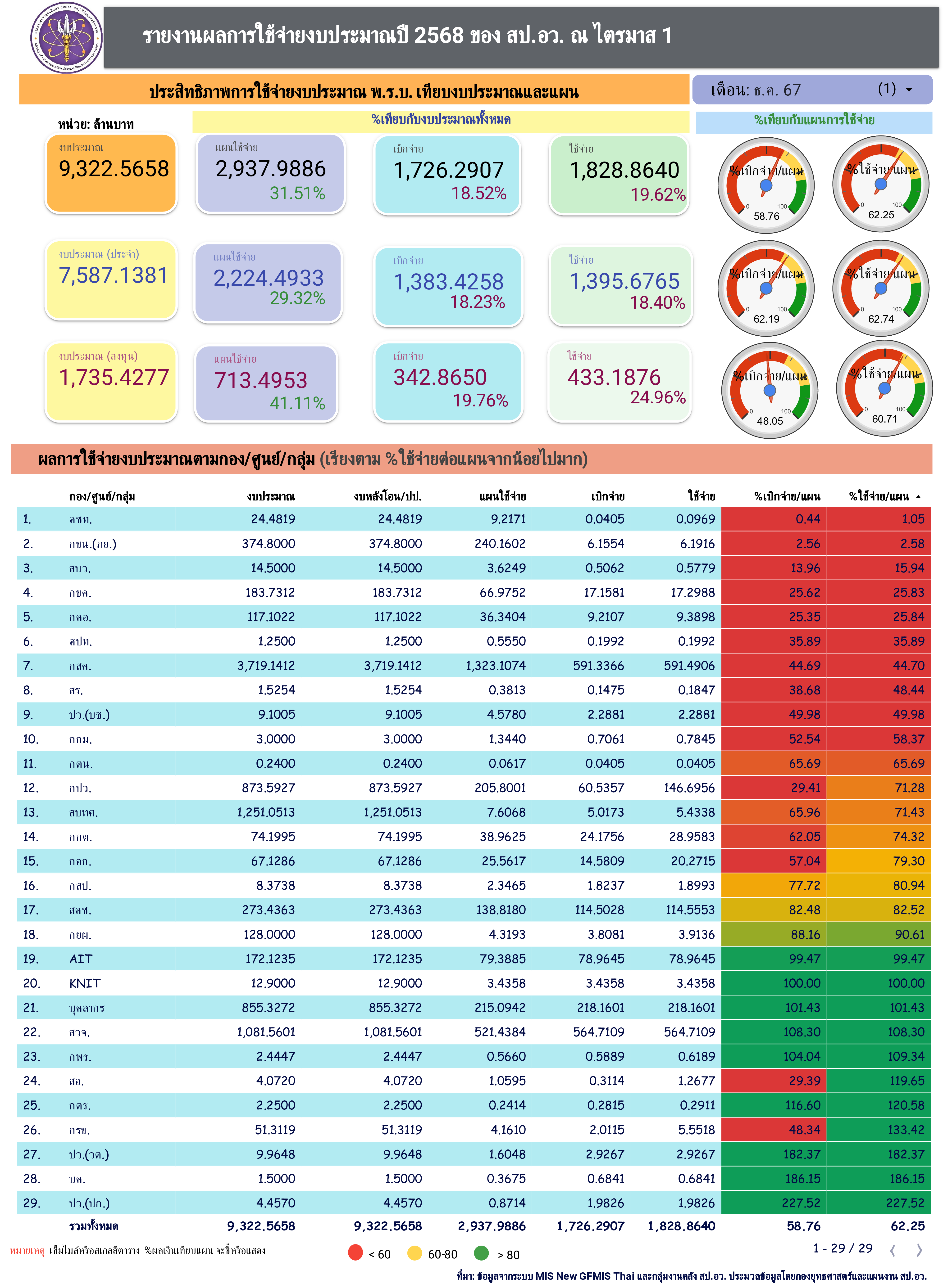 รายงานผลการใช้จ่ายงบประมาณปี 2568 ของ สป.อว. Q1 2 001