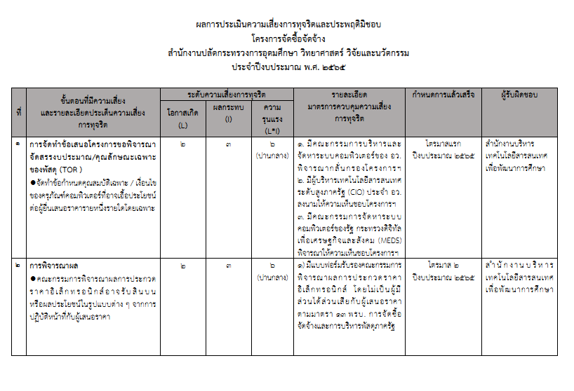 การประเมินความเสี่ยงการทุจริตฯ 89d88