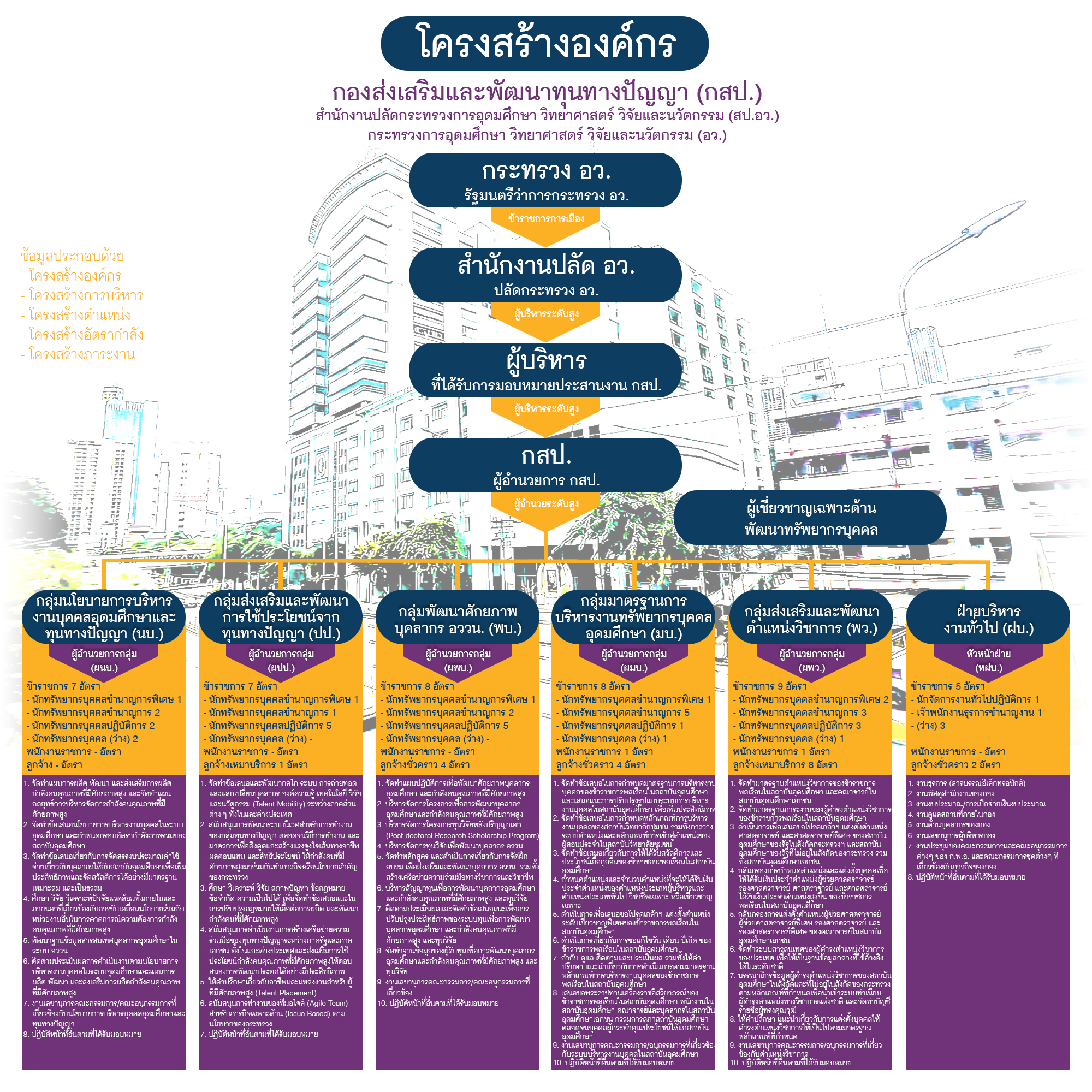 โครงสร้างองค์กร กสป