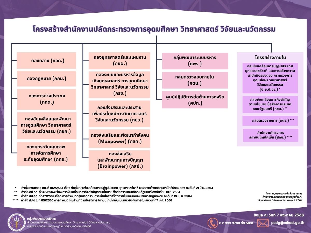 โครงสร้าง_สป.อว._7ส.ค.68.jpg